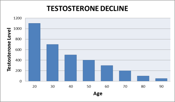 Bassi livelli di testosterone riducono la resistenza del cervello all'Alzheimer