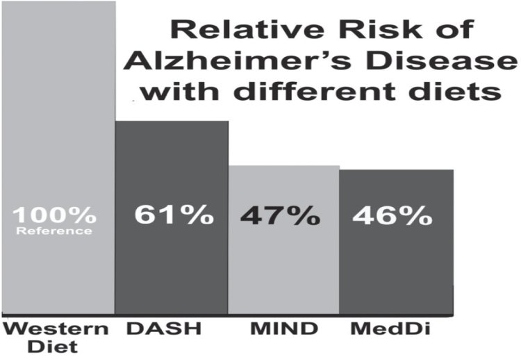 AD risk with different diets