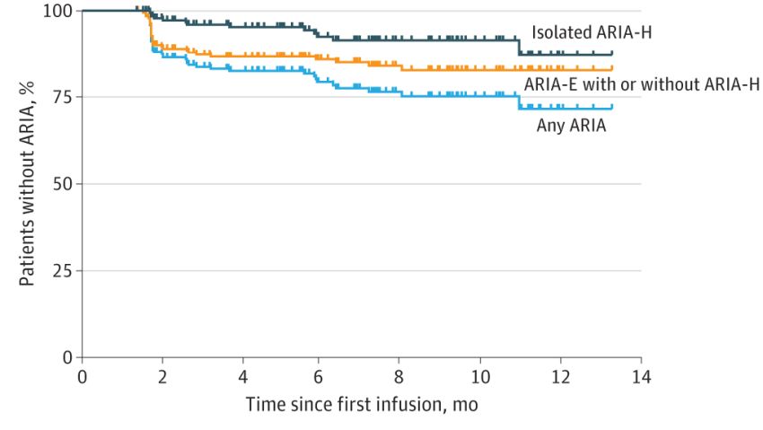 ARIA cases in Lecanemab clinical infusions 