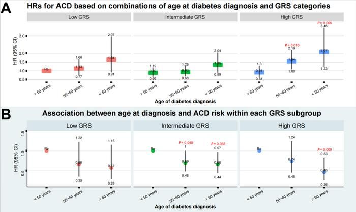 Age at diabetes diagnosis and GRS categories