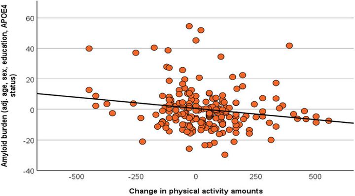 Amyloid burden vs change in physical activity Akinci et al ISGlobal
