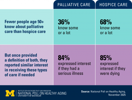 Awareness and interest in palliative care and hospice UniMichigan