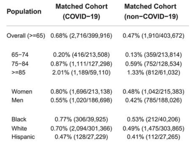 Comparison of 360days risk of new AD diagnosis Wang et al JAlzDis