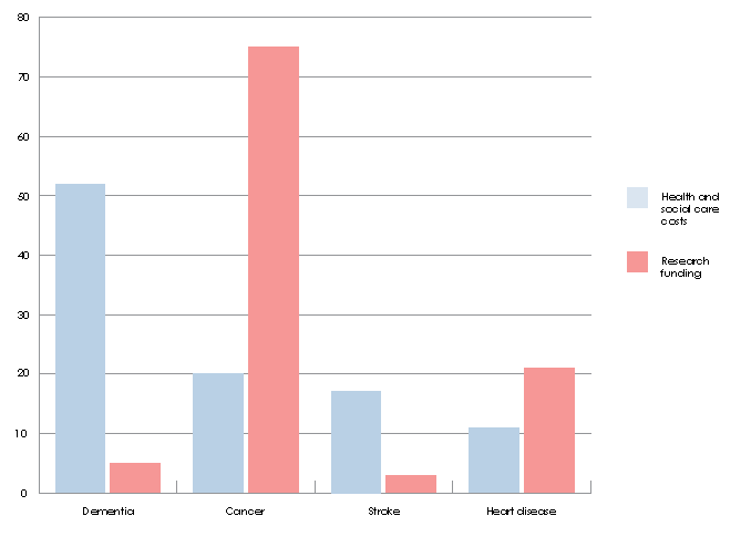 Fondi per ricerca sulla demenza sono marginali