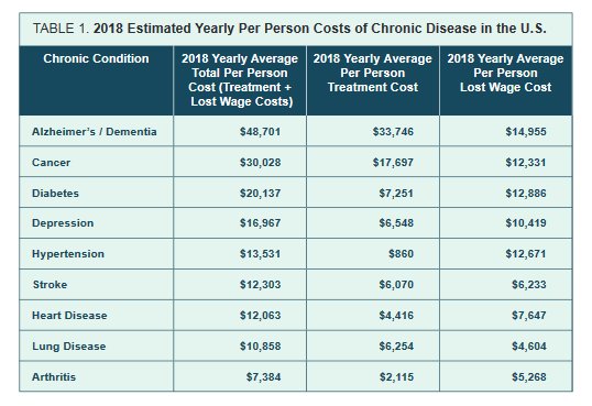 Estimated yearly cost 2018 of chronic disease in USA