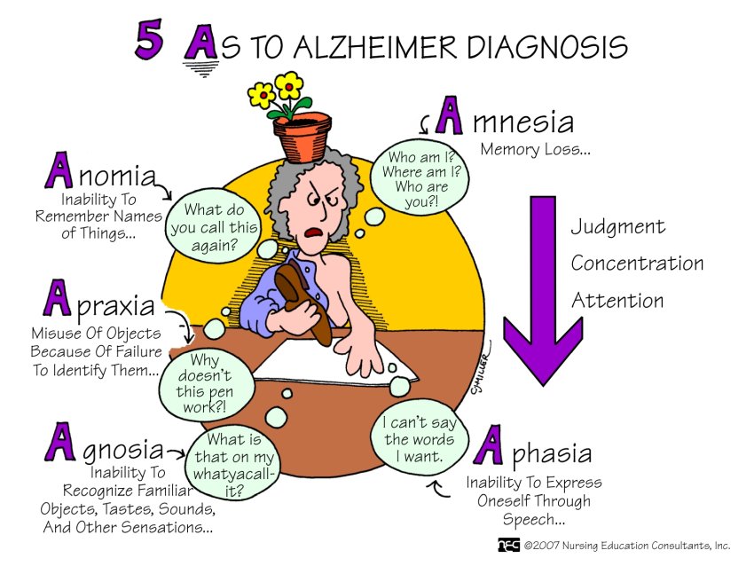 Five As to Alzheimer Diagnosis