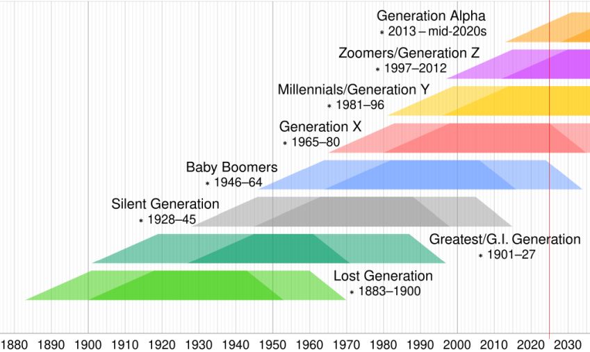 Generation timeline by Cmglee on Wikipedia