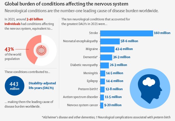 Global Burden Nervous System 2021