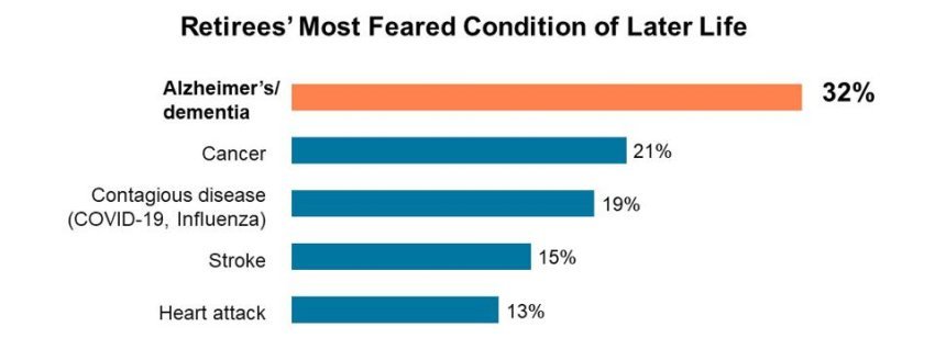 Graph of retirees most feared condition of later life