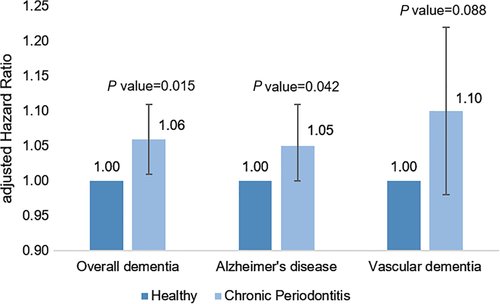 Hazard ratios for dementia from chronic periodontitis