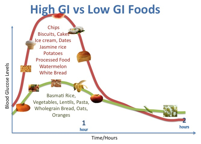 Dieta ad alto indice glicemico è un fattore di rischio per l'Alzheimer