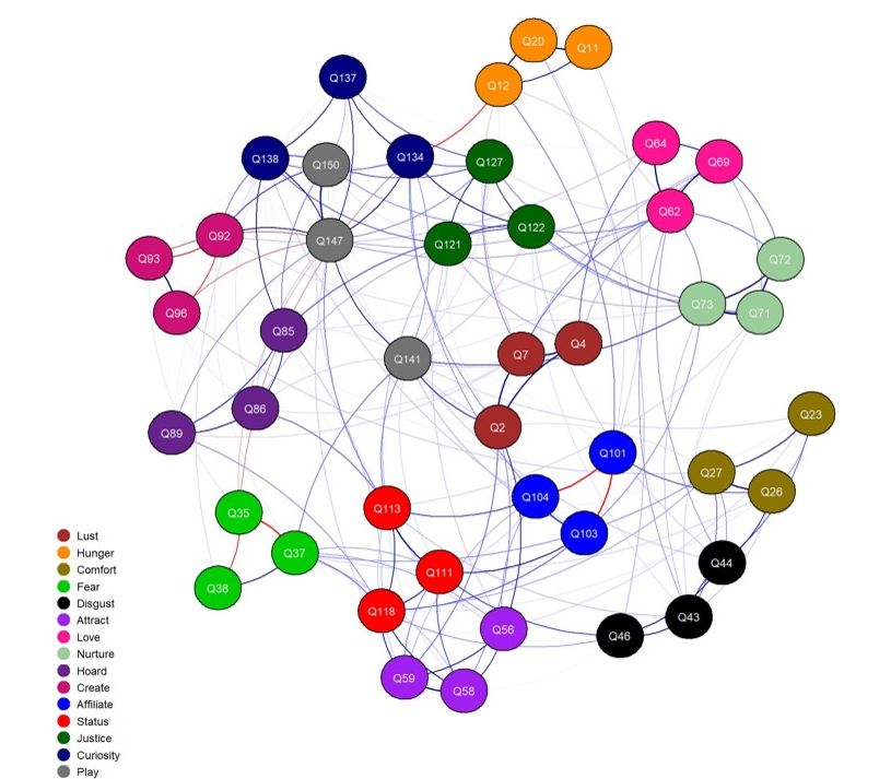 Interconnections between the motives of human behaviour 