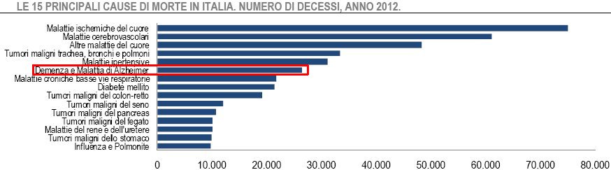 Istat_Principali_Cause_Morte_Italia_2012.jpg