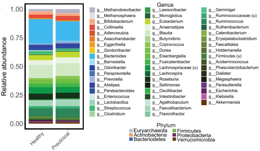 Microbiome differences in healthy vs preclinical 