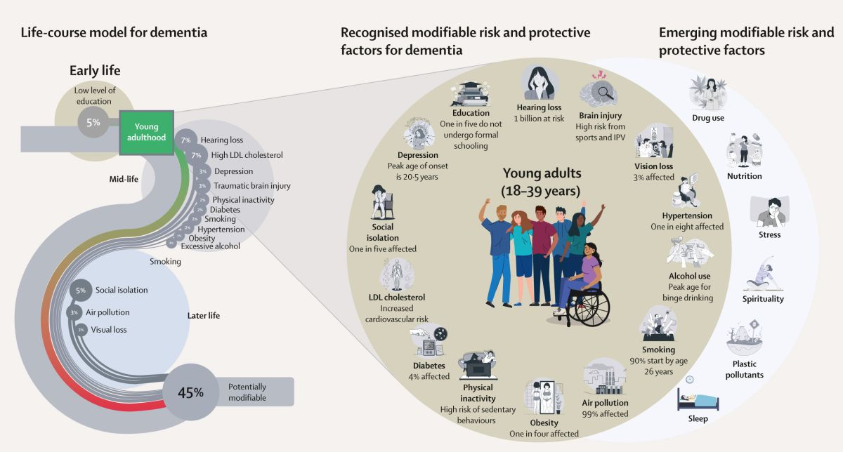 Modifiable risk factor for dementia 