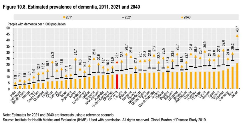 OCSE estimated dementia 2011 2021 2040