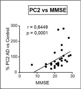 PC2 protein in CSF against MMSE