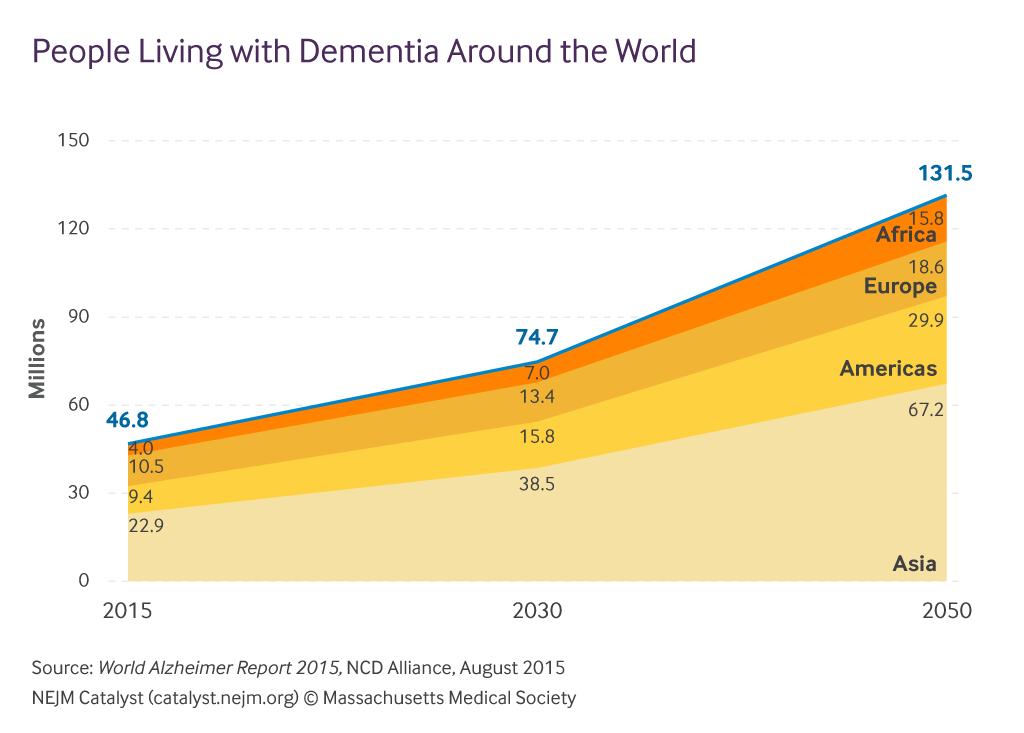 People Living with Dementia Around the World
