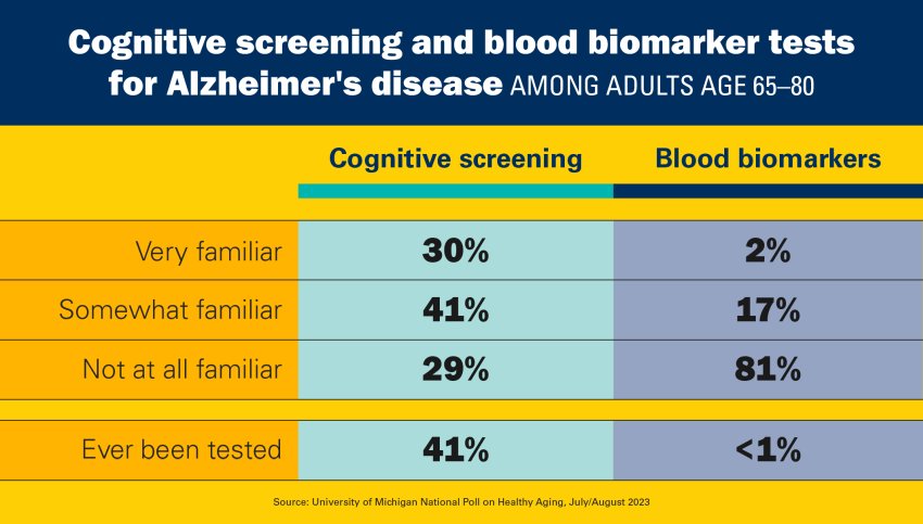 Poll cognitive screening and blood biomarker test