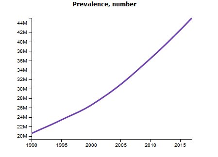 Prevalence alzheimer & other dementias 1990 > 2016