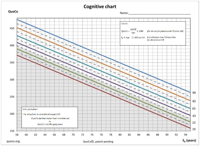 QuoCo: strumento facile per capire il rischio di Alzheimer, come le curve del pediatra