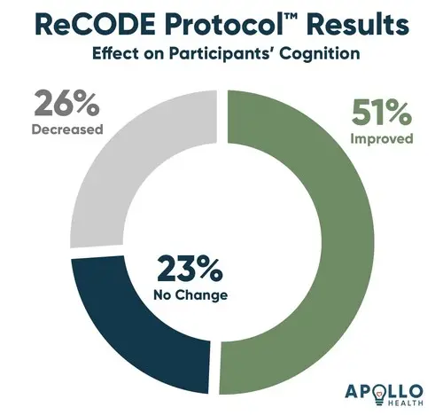 ReCODE Protocol Results