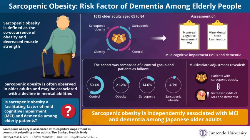 Sarcopenic obesity link to dementia