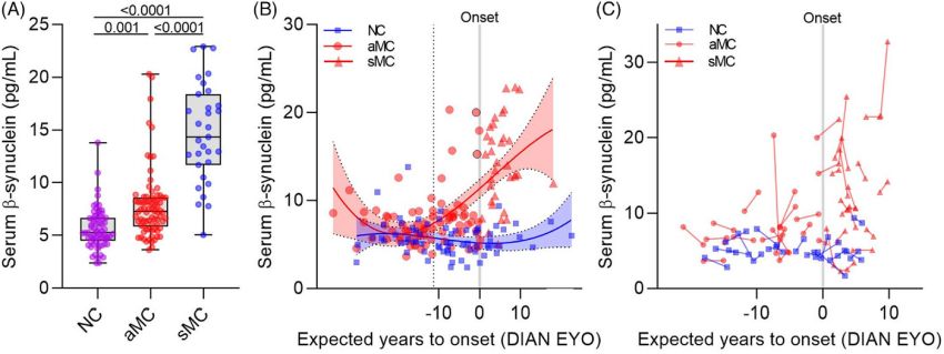 Serum β synuclein levels start to increase during the preclinical phase Oeckl et al AlzDem