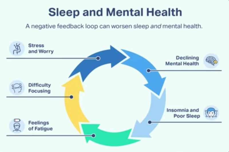Sleep and mental health UniMichigan