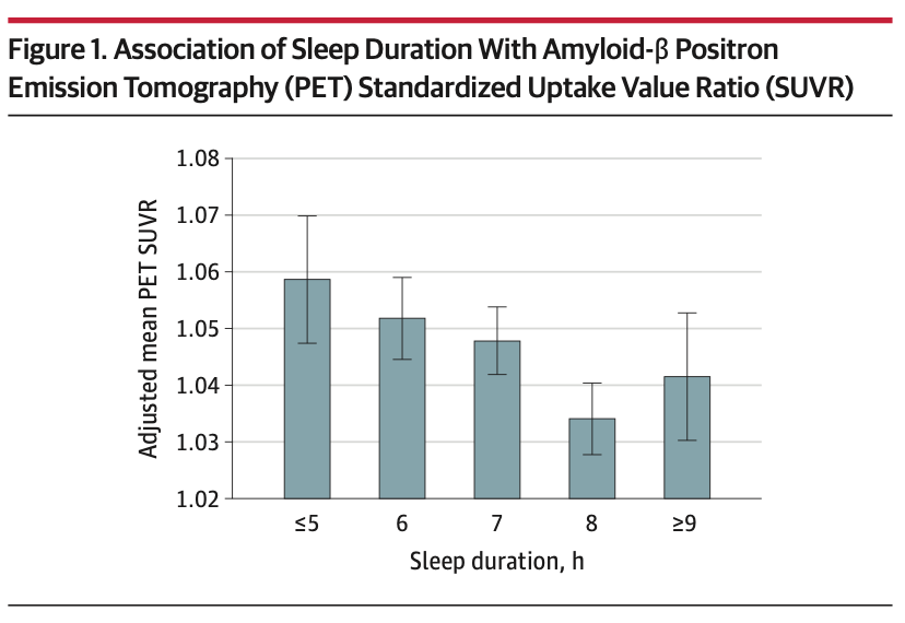 Sleep duration vs amyloid beta uptake on PET