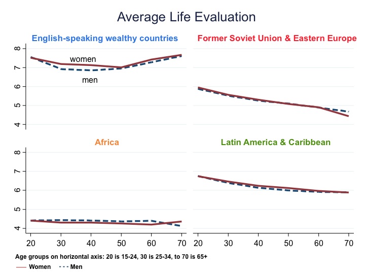 La soddisfazione per la vita aumenta con l'età? Solo in alcuni paesi.