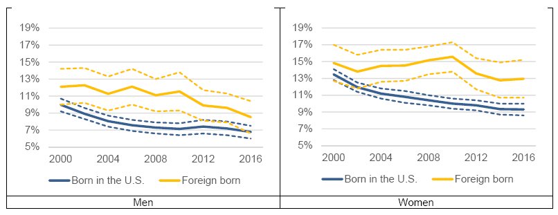 Trends in the age adjusted prevalence of dementia in US (men=uomini, women=donne, born in U.S.=nati in USA, foreign born= nati all'estero)