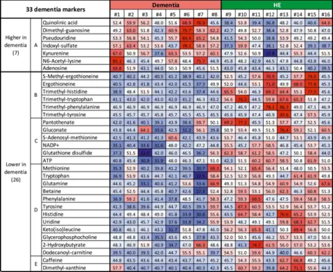 changes metabolite levels dementia