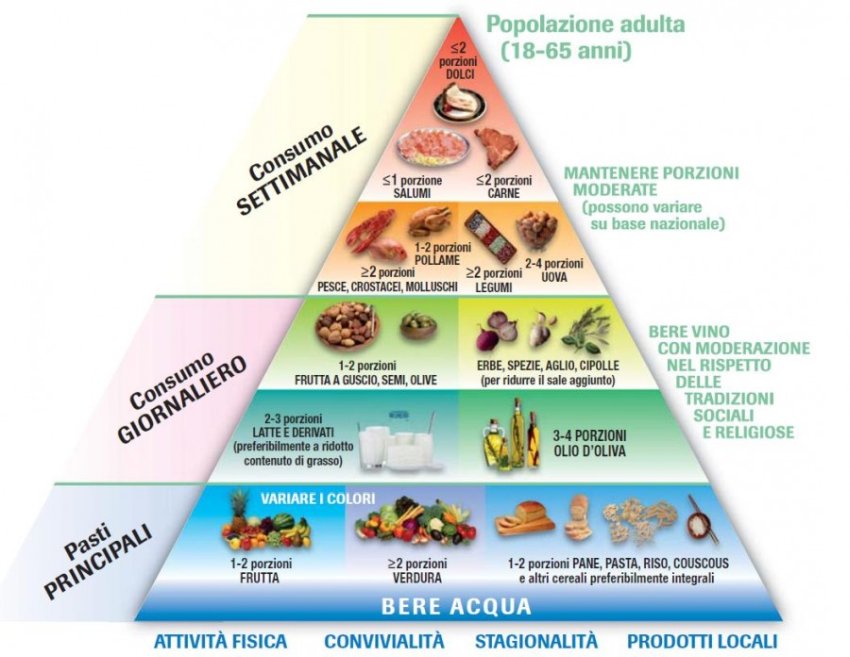 piramide della dieta mediterranea