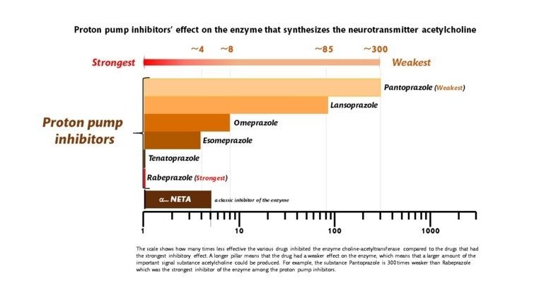 effect of proton pump inhibitors on actylcholine
