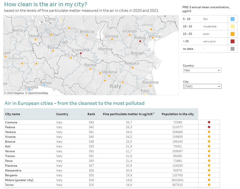 european city pollution