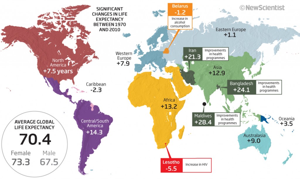 L'aspettativa di vita sale in tutto il mondo, ma le persone passano più anni con malattie e disabilità