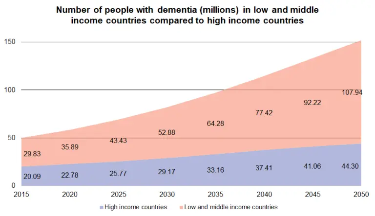 numbers people with dementia 2016 2050