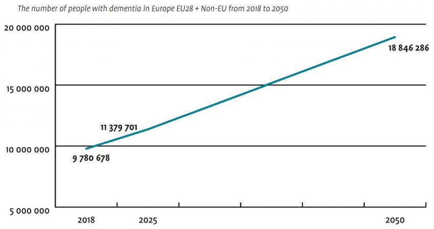 people with dementia in europe 2018 2050
