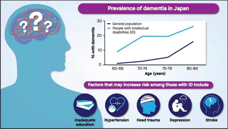 prevalence and risk factors of dementia in Japanese adults with intellectual disabilities