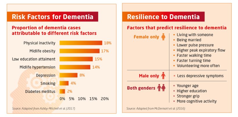 risk factors and resilience to dementia
