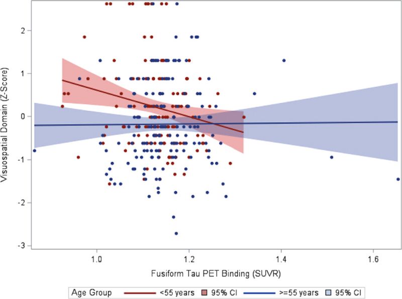 tau PET vs visuospatial functioning by age group