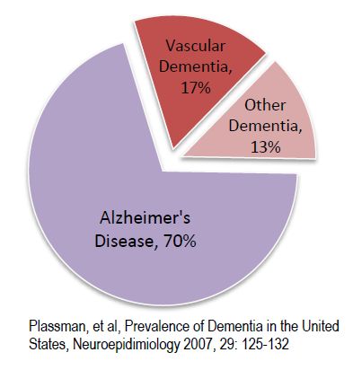 E' Alzheimer o un'altra demenza? 