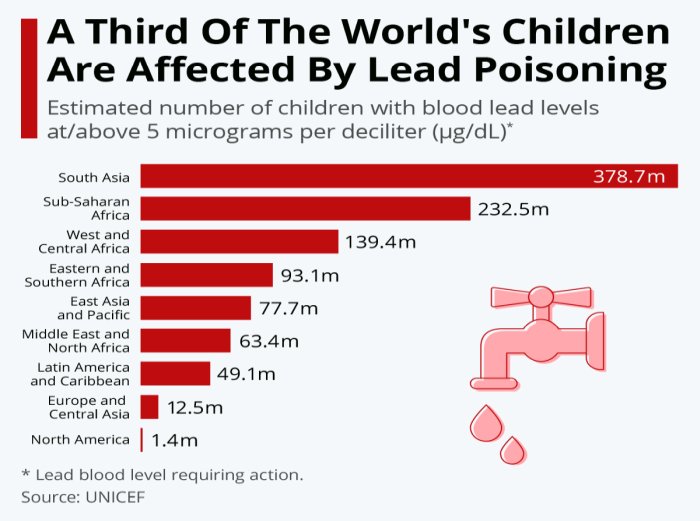 world children lead poisoning